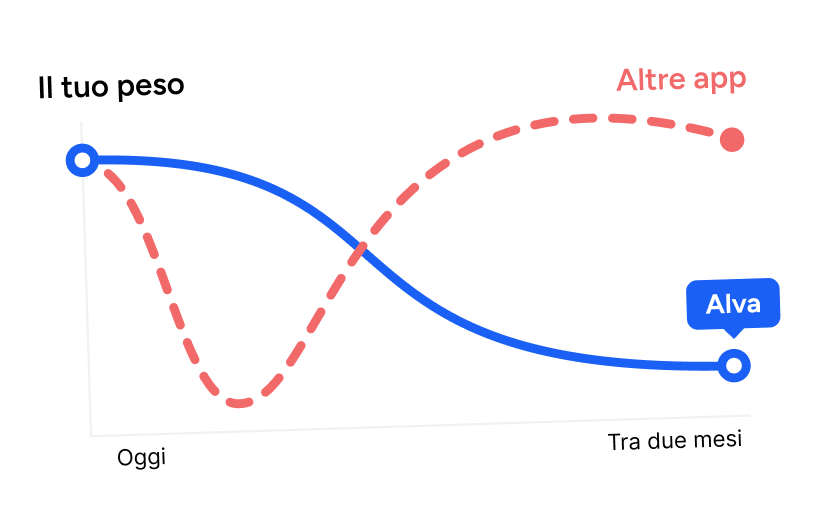 Grafico Il tuo peso: la curva Alva scende in modo stabile rispetto alle altre app
